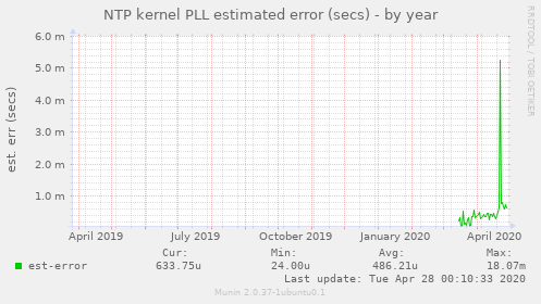 NTP kernel PLL estimated error (secs)