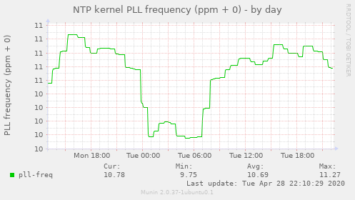 NTP kernel PLL frequency (ppm + 0)