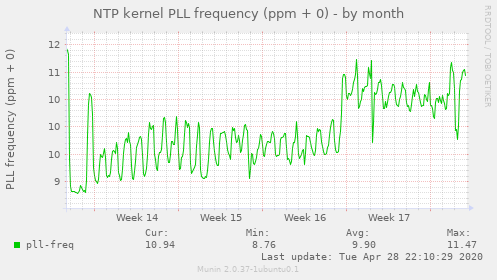 NTP kernel PLL frequency (ppm + 0)