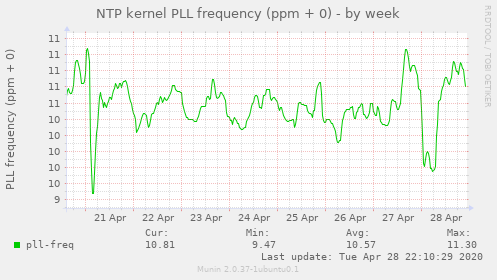 NTP kernel PLL frequency (ppm + 0)