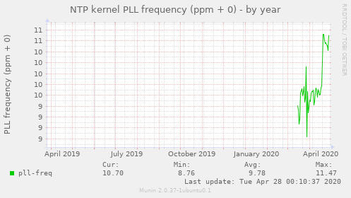 NTP kernel PLL frequency (ppm + 0)