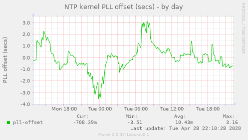 NTP kernel PLL offset (secs)