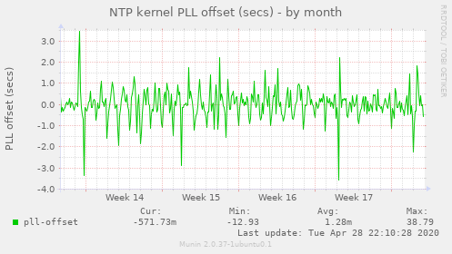NTP kernel PLL offset (secs)