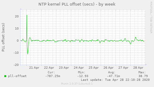 NTP kernel PLL offset (secs)