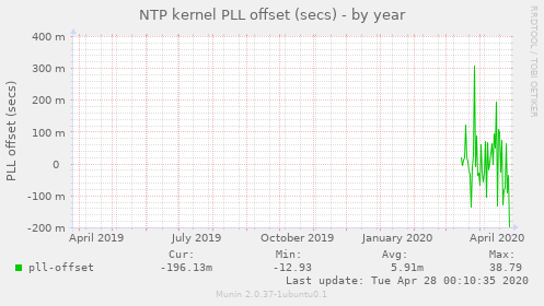 NTP kernel PLL offset (secs)