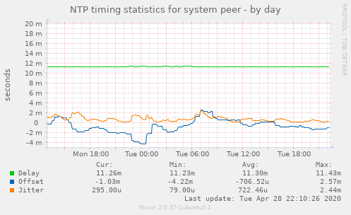 NTP timing statistics for system peer