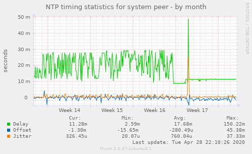 NTP timing statistics for system peer