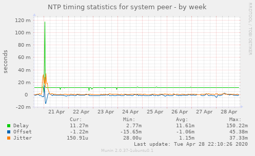 NTP timing statistics for system peer