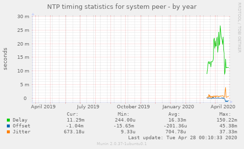 NTP timing statistics for system peer