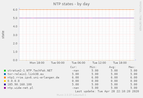 NTP states