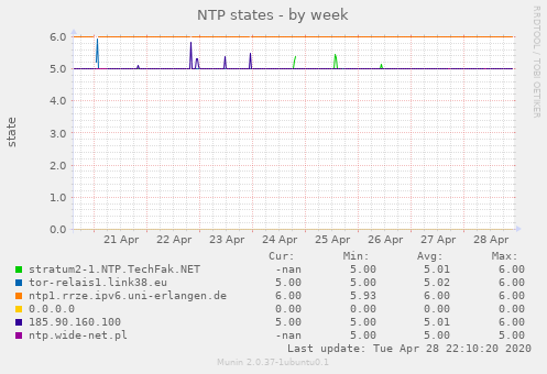NTP states