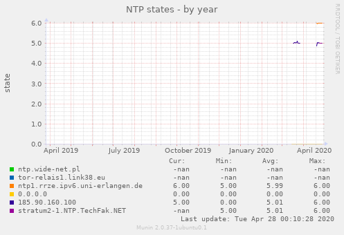 NTP states