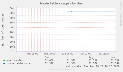 Inode table usage