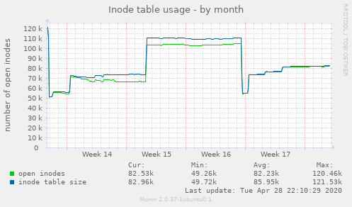 Inode table usage