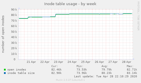 Inode table usage