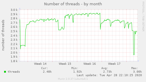 Number of threads