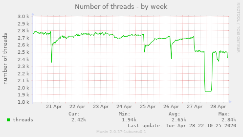 Number of threads