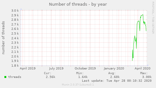 Number of threads