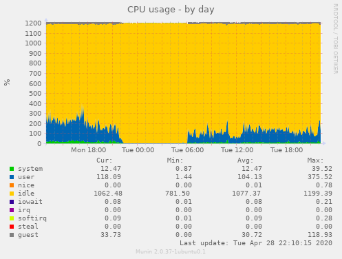 CPU usage
