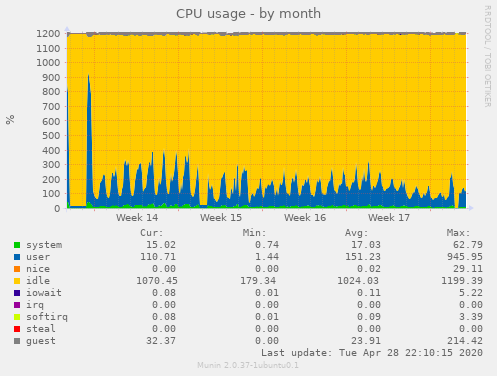 CPU usage