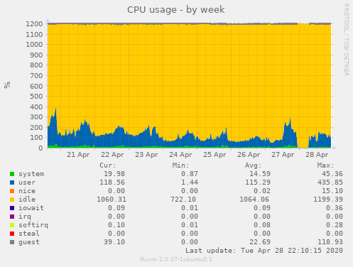 CPU usage