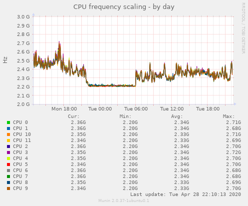 CPU frequency scaling