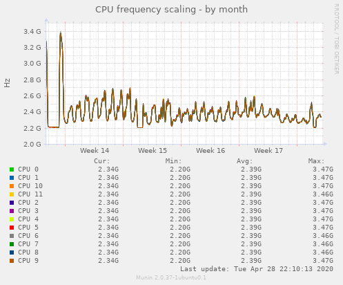 CPU frequency scaling