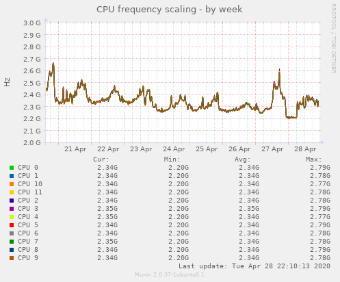 CPU frequency scaling