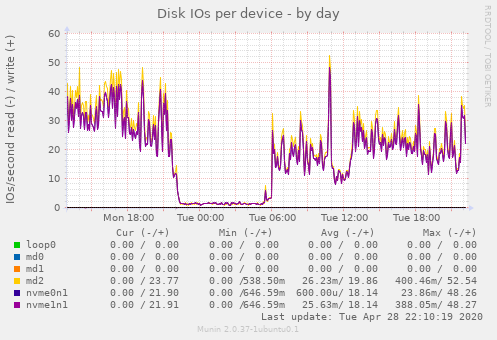 Disk IOs per device