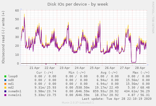 Disk IOs per device