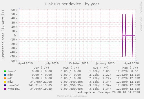 Disk IOs per device