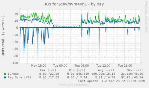 IOs for /dev/nvme0n1