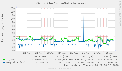 IOs for /dev/nvme0n1