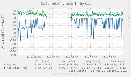 IOs for /dev/nvme1n1