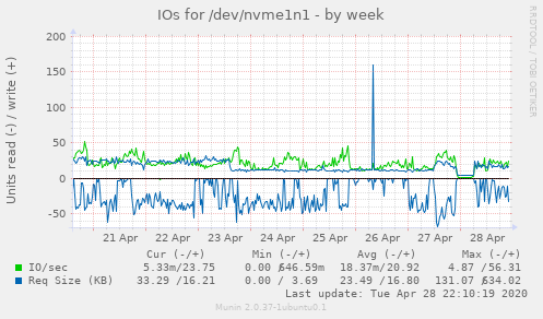 IOs for /dev/nvme1n1