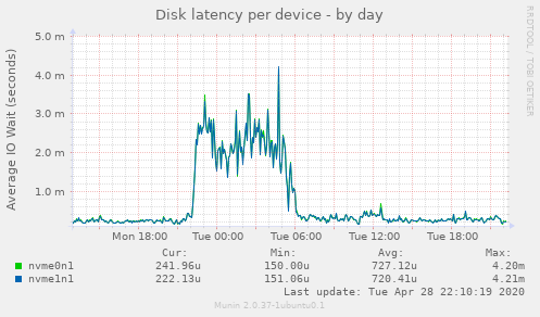 Disk latency per device