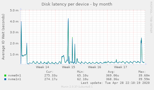 Disk latency per device