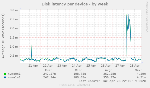 Disk latency per device