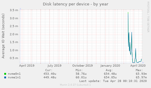 Disk latency per device