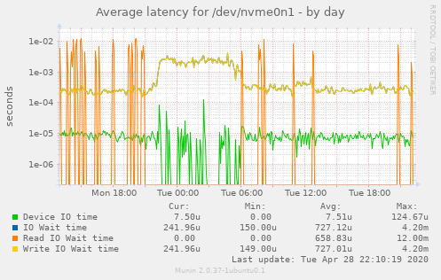 Average latency for /dev/nvme0n1