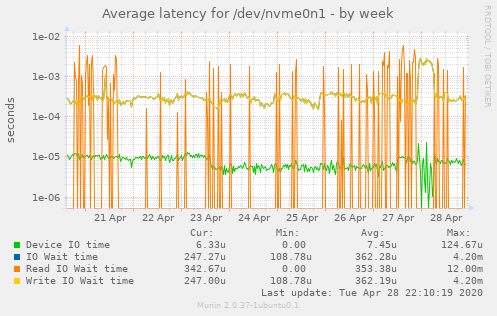 Average latency for /dev/nvme0n1