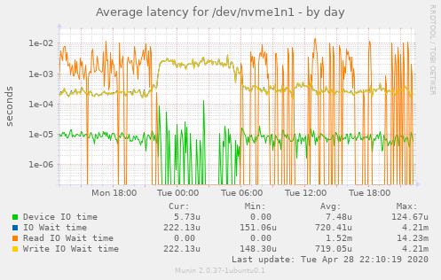 Average latency for /dev/nvme1n1