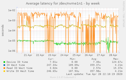 Average latency for /dev/nvme1n1