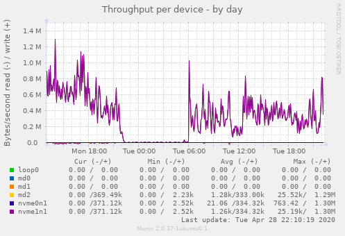 Throughput per device