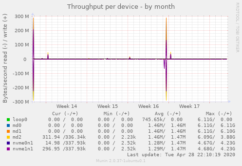 Throughput per device