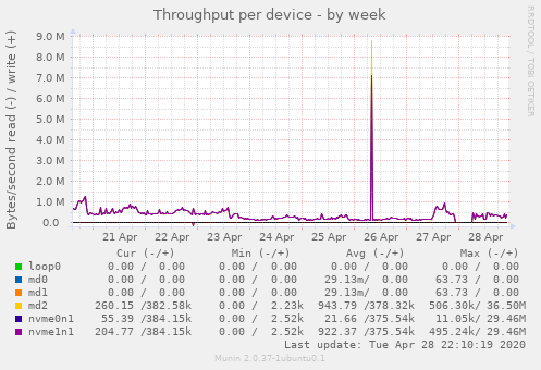 Throughput per device