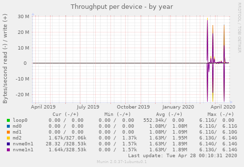 Throughput per device
