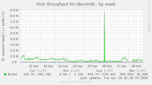 Disk throughput for /dev/md2