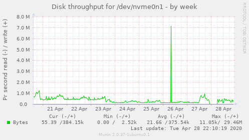Disk throughput for /dev/nvme0n1