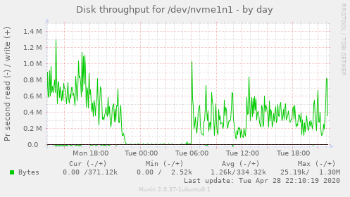 Disk throughput for /dev/nvme1n1